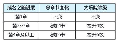 更新公告丨5月27日 前置关卡增加，端午签到上线！