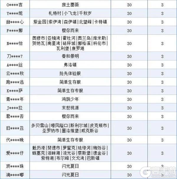 《明日之后》违规行为处罚公示第33期