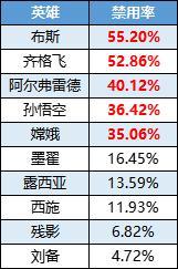 《曙光英雄》趣味数据 伏羲胜率扶摇直上 刘备进入小黑屋