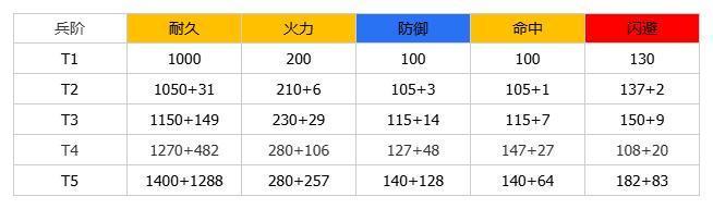 《群星纪元》大神攻略丨全兵种机制介绍及解析
