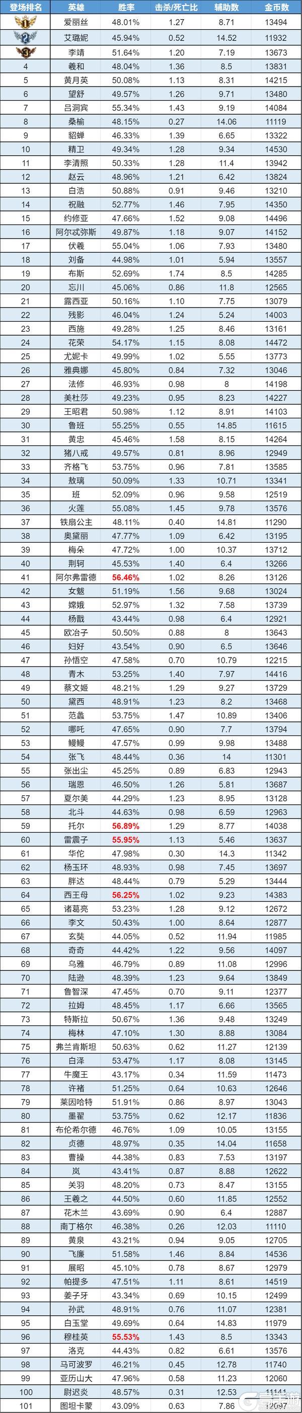 《曙光英雄》趣味数据 | 吕洞宾重做出道即ban位