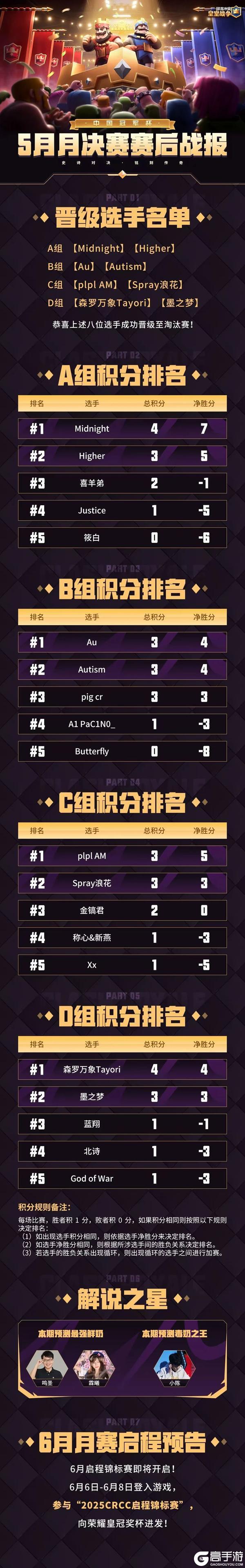 CRCC5月月决赛赛后战报