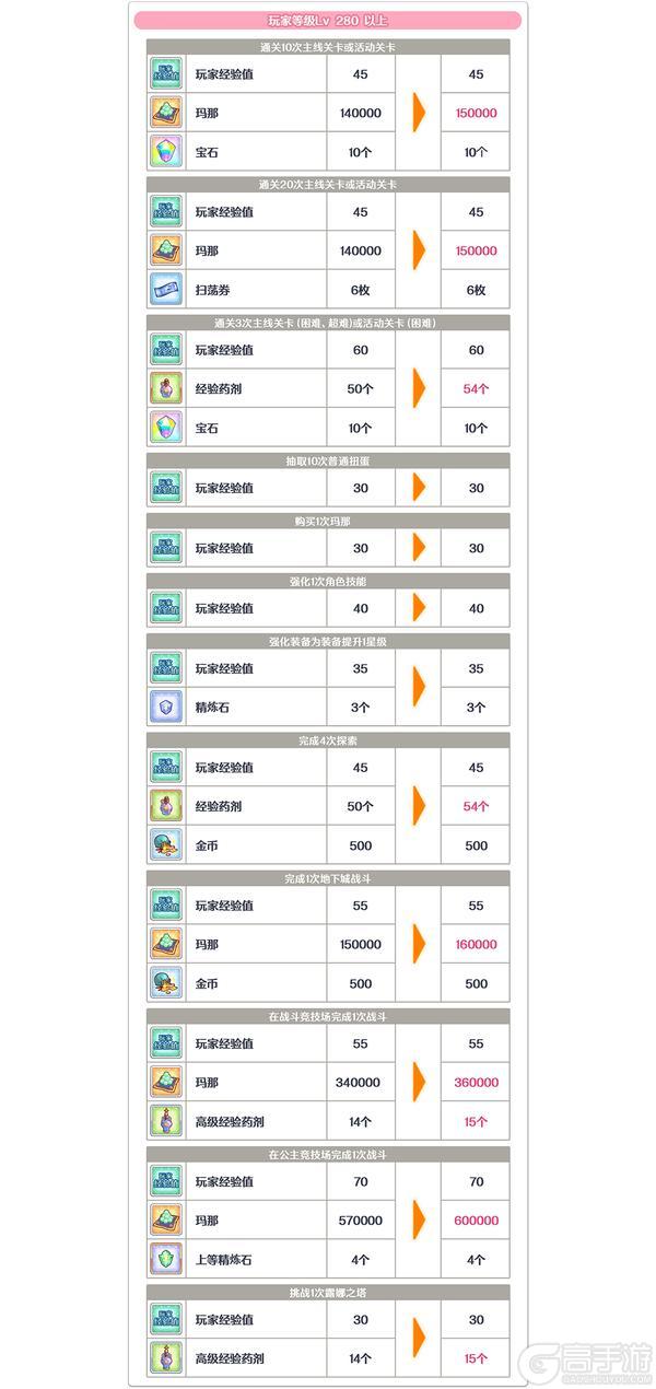 《公主连结》每日任务获得奖励提高