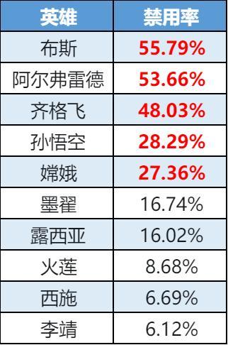 《曙光英雄》趣味数据 穆桂英喜提双榜首 李靖首获登场第一