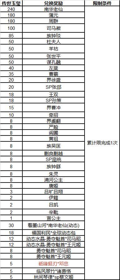《三国杀OL互通版》占星秘宝傅肜返场 邓忠夺宝上新