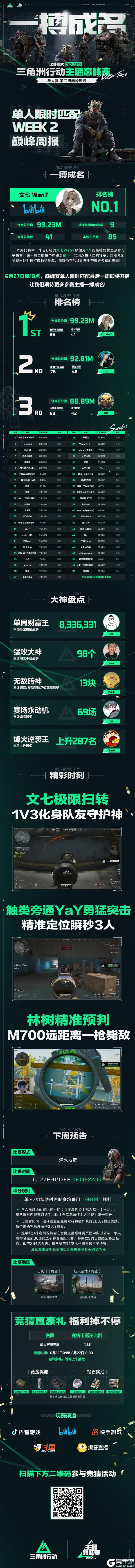 【主播巅峰赛】单人赛第二周战报来袭，战况再升级！