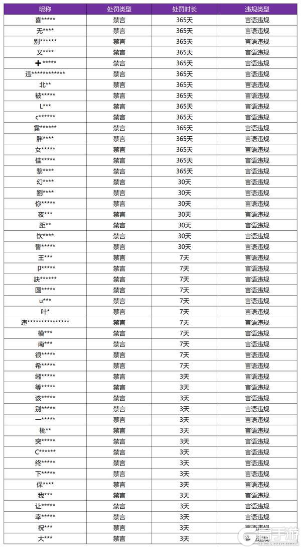 《王者荣耀》6月25日言语违规专项打击处罚公告