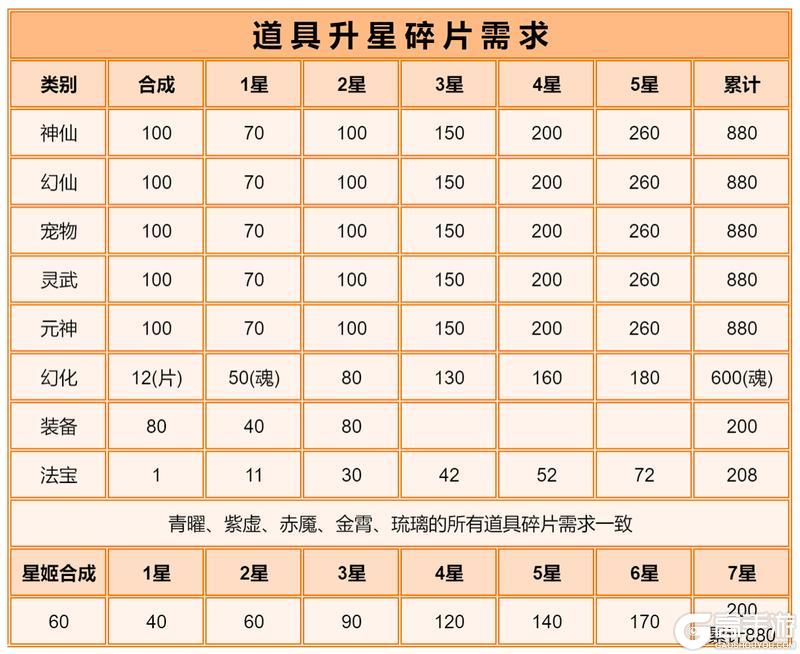 玩家攻略 | 琉璃星姬「危月燕&翼火蛇」测评来啦！