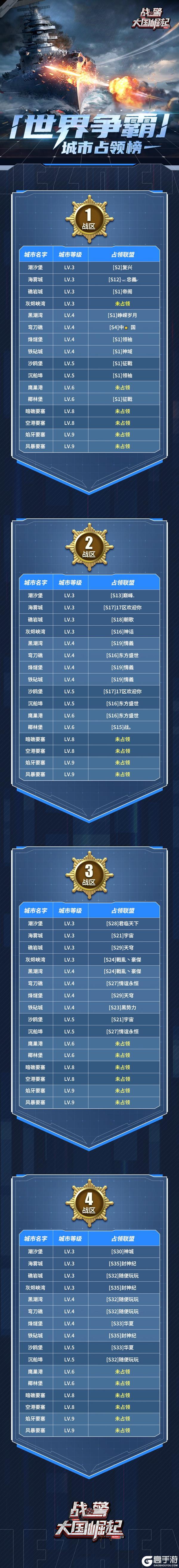 【海上速报】世界争霸城市占领榜