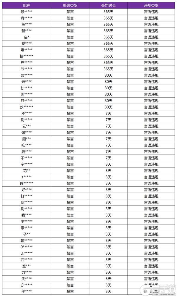 《王者荣耀》6月11日言语违规专项打击处罚公告