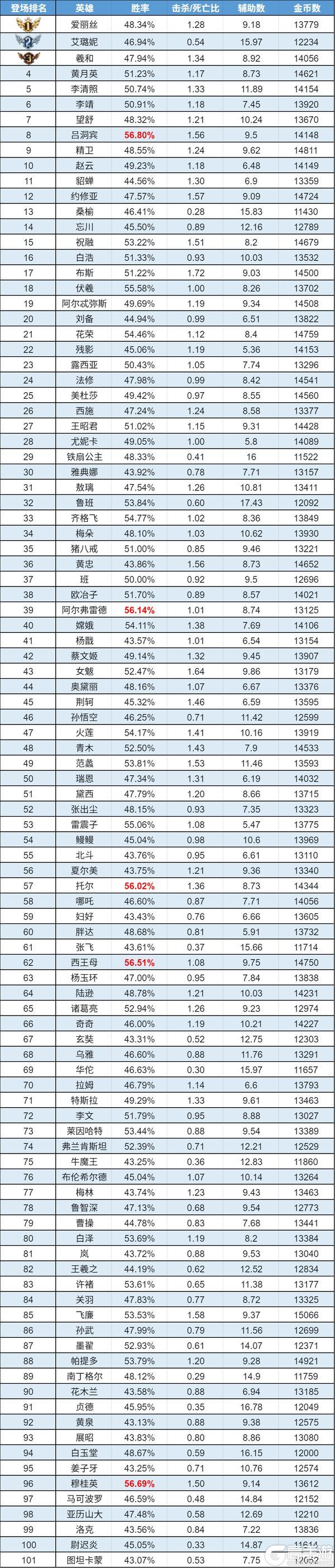 《曙光英雄》趣味数据|吕洞宾胜率榜封神 嫦娥禁用排名飙升