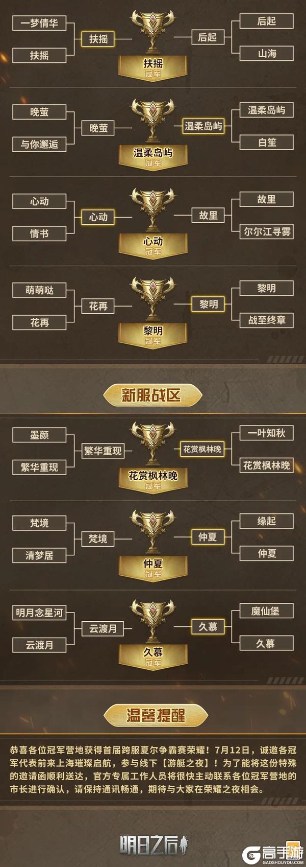 《明日之后》首届跨服夏尔争霸赛冠军营地全公布！