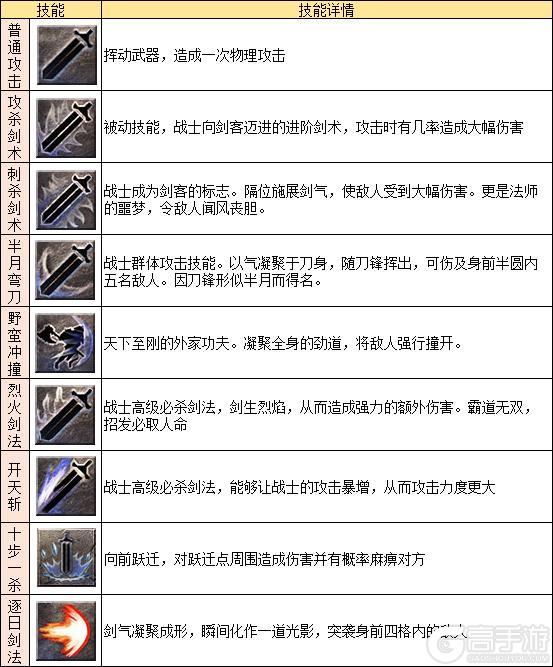 《龙迹之城》战士职业&战士英雄技能一览