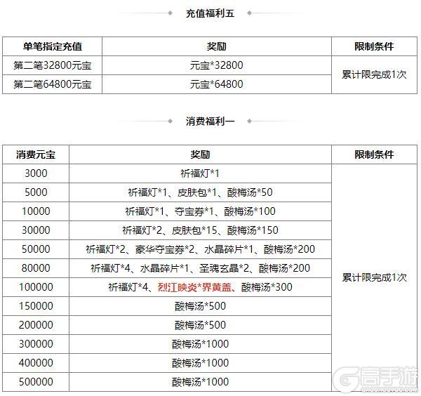 《三国杀OL互通版》伏月许愿族杨彪上新 奇珍翻翻乐周群、张华返场