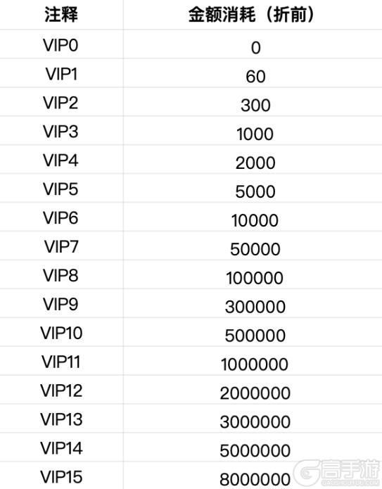 《第四纪元（0.1折福利版）》VIP表