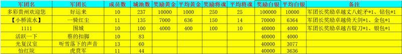 《新三国争霸》701区公会争霸赛获奖名单