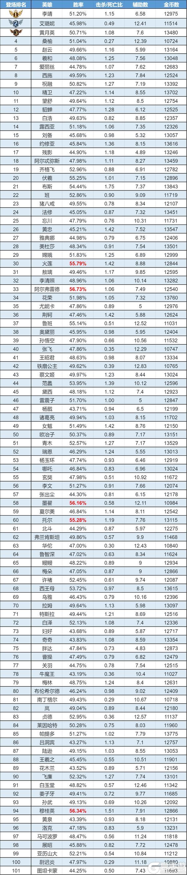 《曙光英雄》趣味数据 穆桂英喜提双榜首 李靖首获登场第一