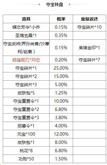 《三国杀OL互通版》占星秘宝傅肜返场 邓忠夺宝上新