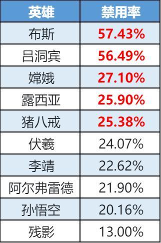 《曙光英雄》趣味数据|吕洞宾胜率榜封神 嫦娥禁用排名飙升