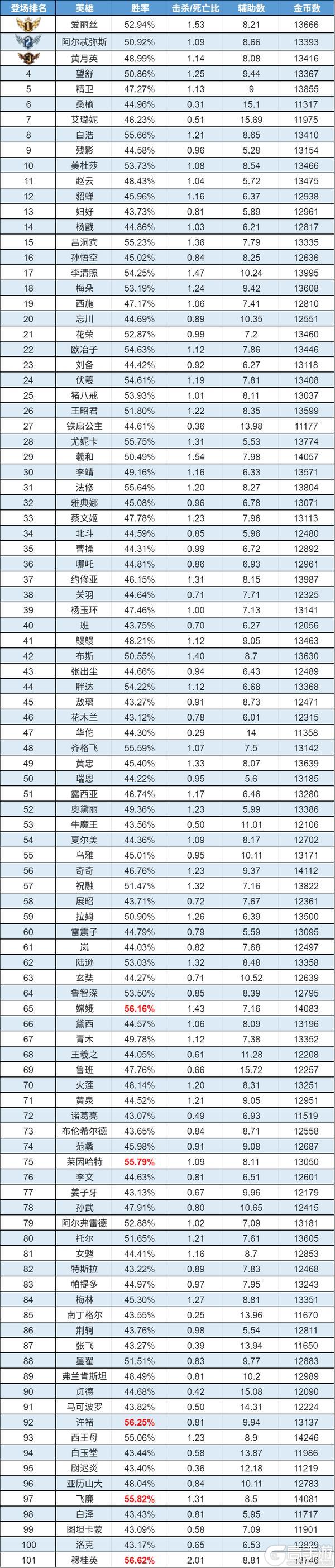 《曙光英雄》趣味数据|吕洞宾胜率榜封神 嫦娥禁用排名飙升
