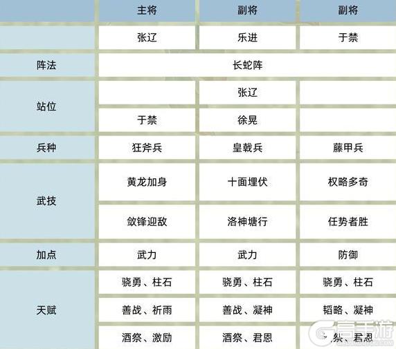 《三国群英传：鸿鹄霸业》武将攻略：张辽阵容搭配推荐！