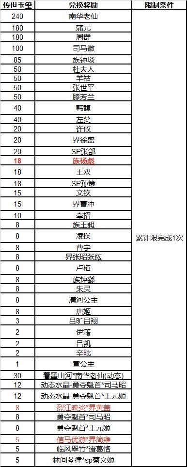 《三国杀OL互通版》伏月许愿族杨彪上新 奇珍翻翻乐周群、张华返场