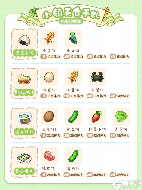 《时光镇》美食手札—简易快餐篇