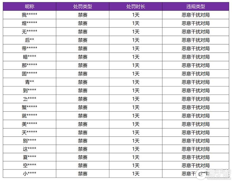 《王者荣耀》6月6日恶意干扰对局专项打击处罚公告
