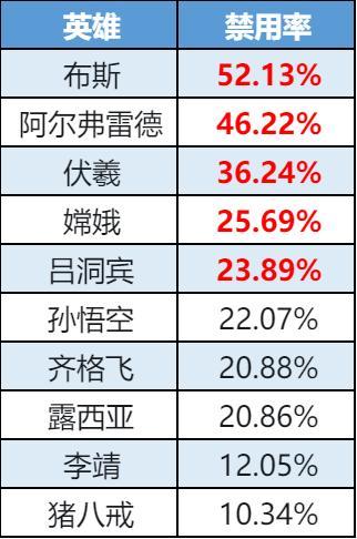 《曙光英雄》趣味数据 | 吕洞宾重做出道即ban位