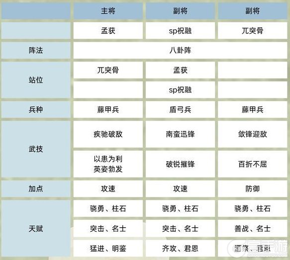 《三国群英传：鸿鹄霸业》武将攻略：sp祝融阵容推荐