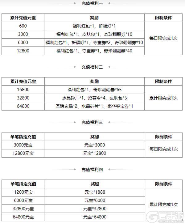《三国杀OL互通版》伏月许愿族杨彪上新 奇珍翻翻乐周群、张华返场