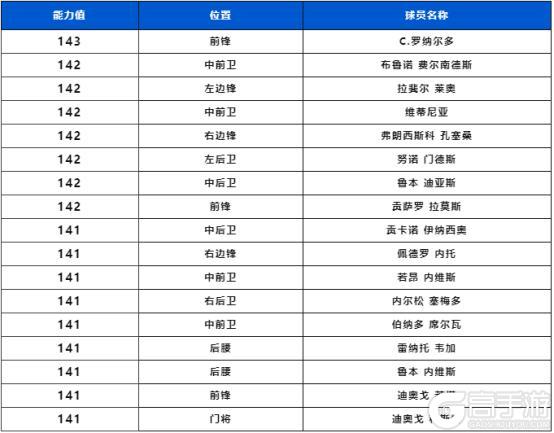 欧洲国家联赛冠军球员上线，宿命对决球员团队2登场！