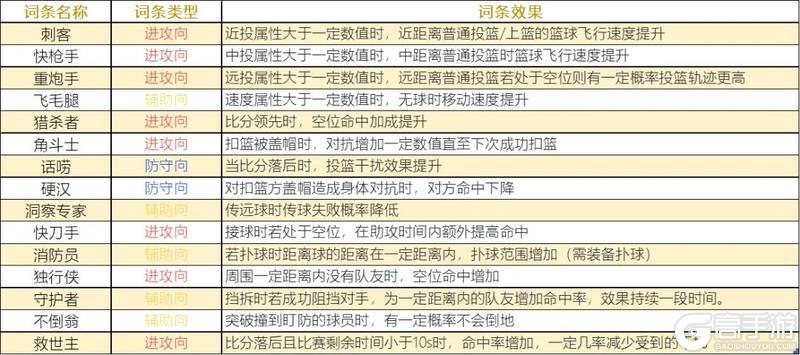 《街球艺术》套装洗练限时活动开启！