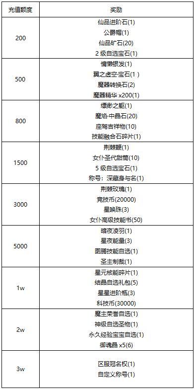 《冒险王3OL》《线下活动》繁星为证 愿皆成真