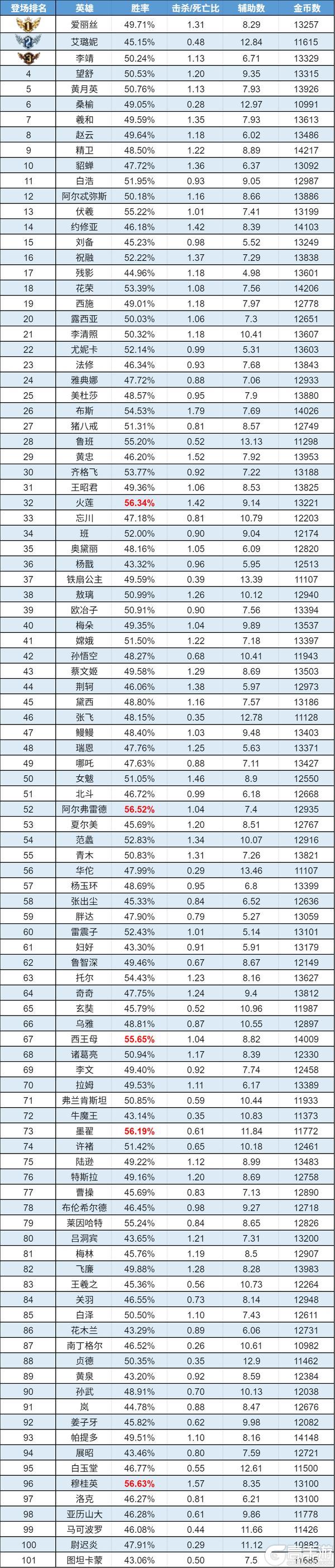 《曙光英雄》趣味数据 | 穆桂英全段位胜率TOP1