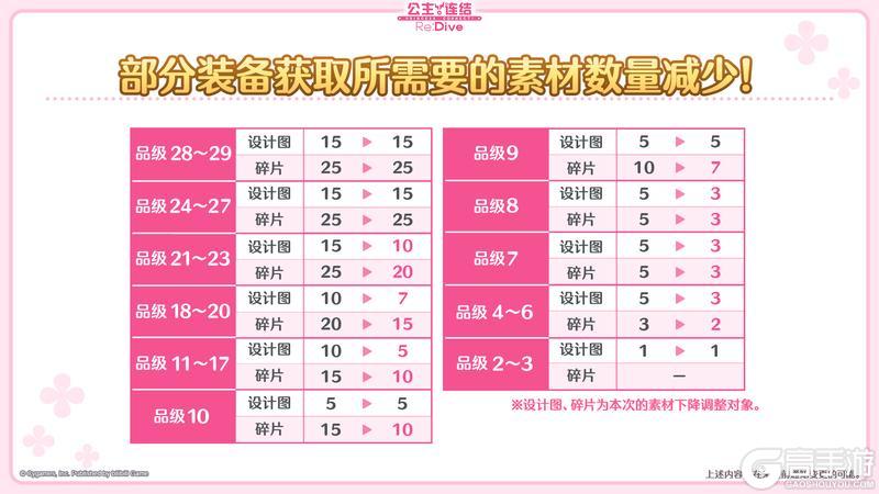 《公主连结》部分装备合成所需素材数调整