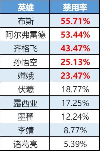 《曙光英雄》趣味数据 | 穆桂英全段位胜率TOP1