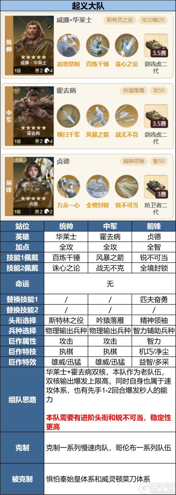 攻略分享丨面对热门强力阵容怎么办？