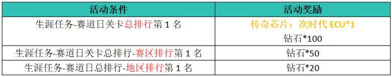 【活动】《黎明飞驰》月末挑战送好礼 芯片钻石送不停！