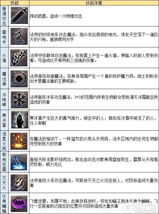 《龙迹之城》法师职业&法师英雄技能一览