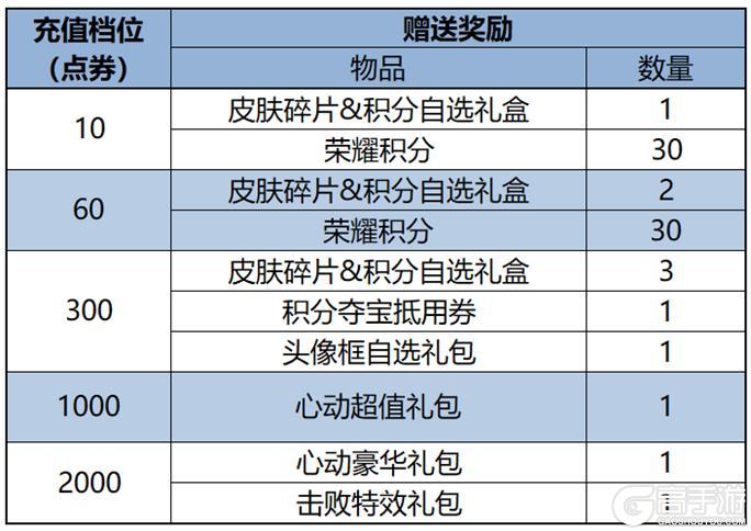 《王者荣耀》6月5日版本更新公告