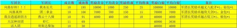 《新三国争霸》703区公会争霸赛获奖名单