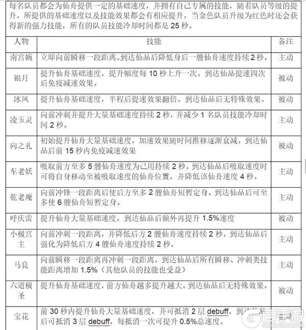 道友投稿丨仙舟狂飙指南！芒果骑士献上仙舟竞速攻略！