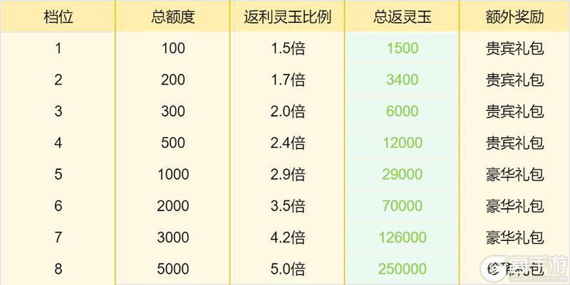 [暑期测试]领福利咯~ 临近上线，返利福利~