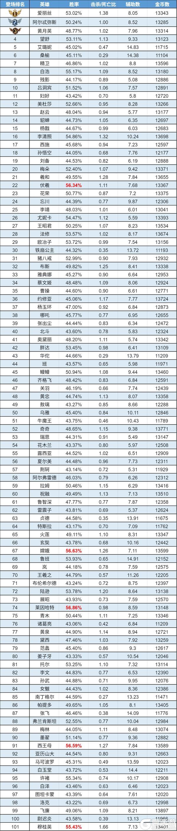 《曙光英雄》趣味数据 | 吕洞宾重做出道即ban位