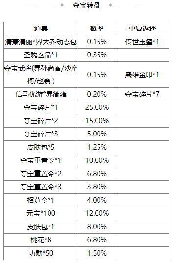 《三国杀OL互通版》伏月许愿族杨彪上新 奇珍翻翻乐周群、张华返场