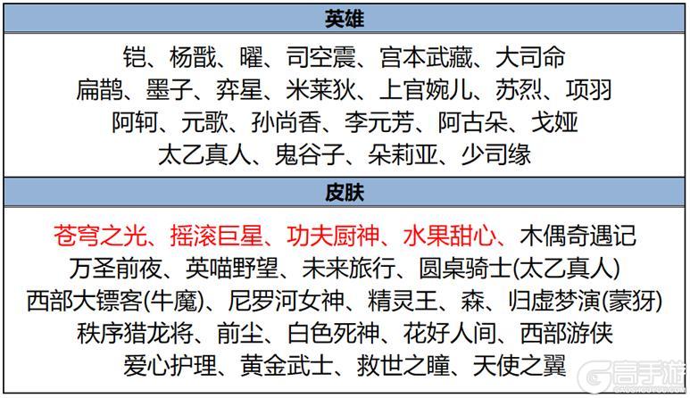 《王者荣耀》6月5日版本更新公告