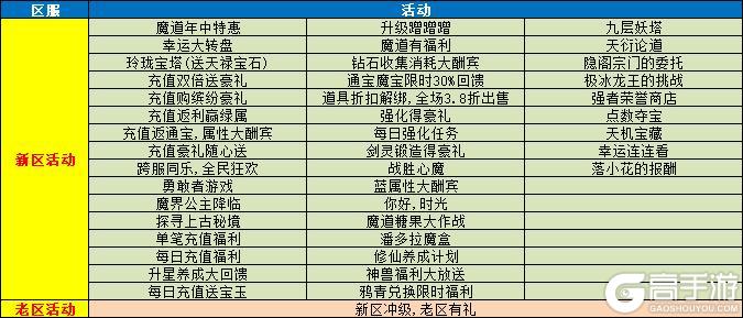《魔与道》新区冲级有福利,老区助阵有惊喜