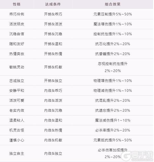 宠物性格及其所需达成的性格特征&加成效果