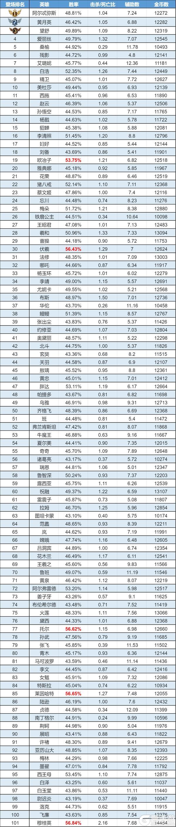 《曙光英雄》趣味数据 穆桂英喜提双榜首 李靖首获登场第一